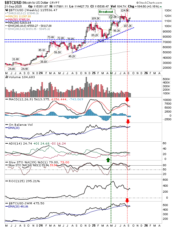 BTC/USD-Weekly Chart