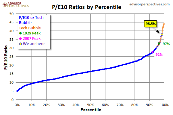 P/E Ratios By Percentile