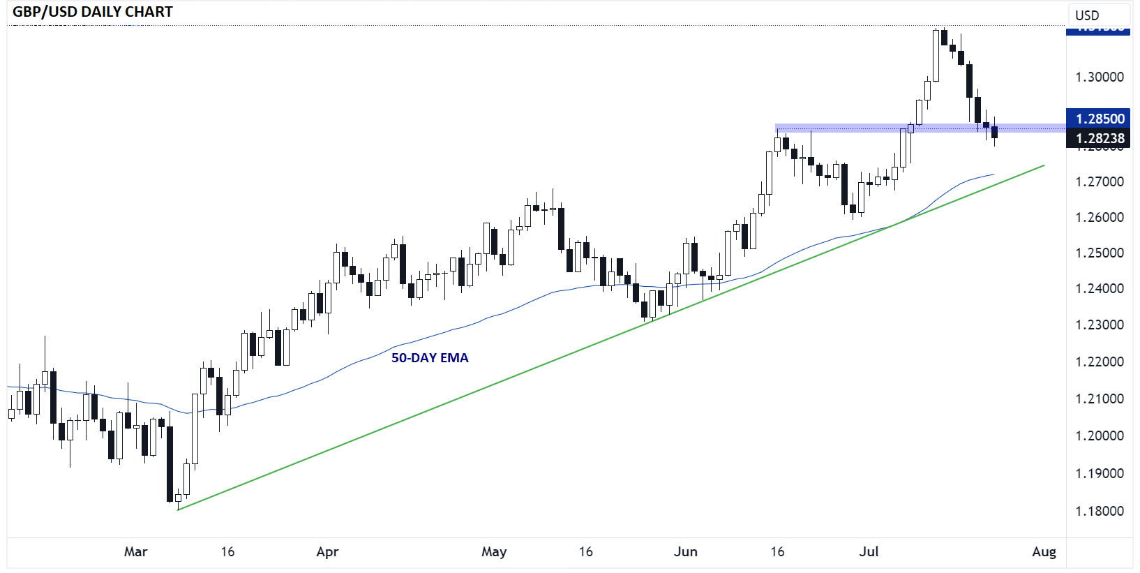 GBP/USD Daily Chart