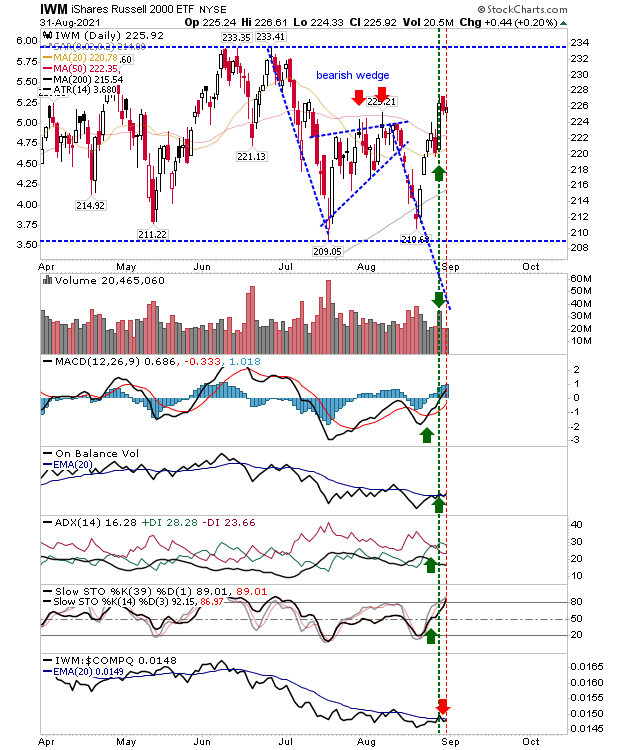 IWM Daily Chart