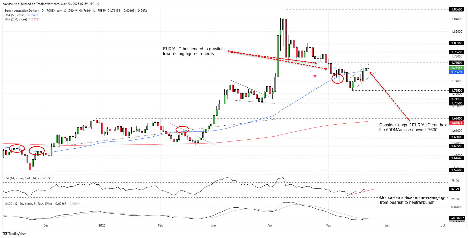 EUR/AUD-Daily Chart EUR/AUD-Daily Chart