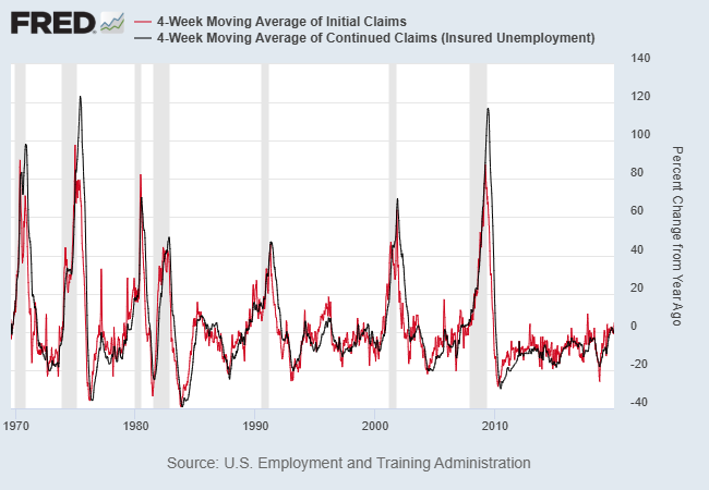 US Initial Claims vs Continued Claims