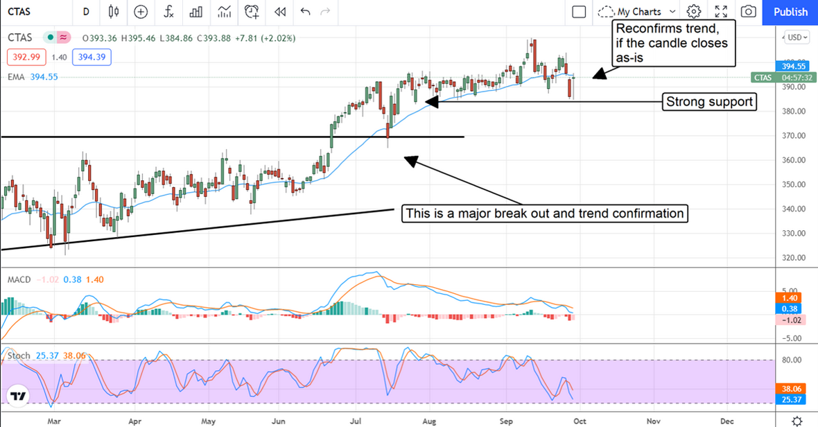 Cintas Stock Chart