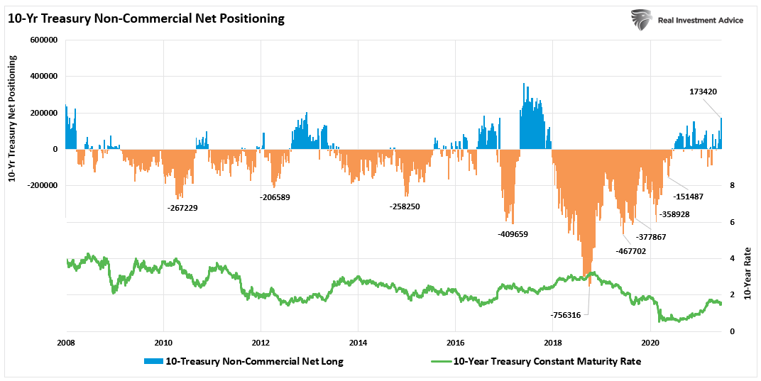 10-Yr Treasury Non-commercial Net Positioning