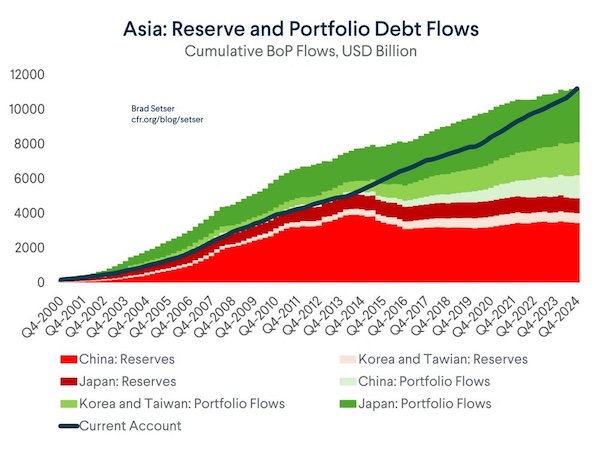Asia-Reserve and Portfolio Debt Flows