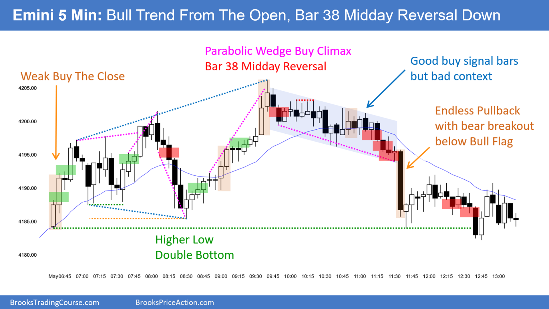 SP500-Emini-5-Min Chart