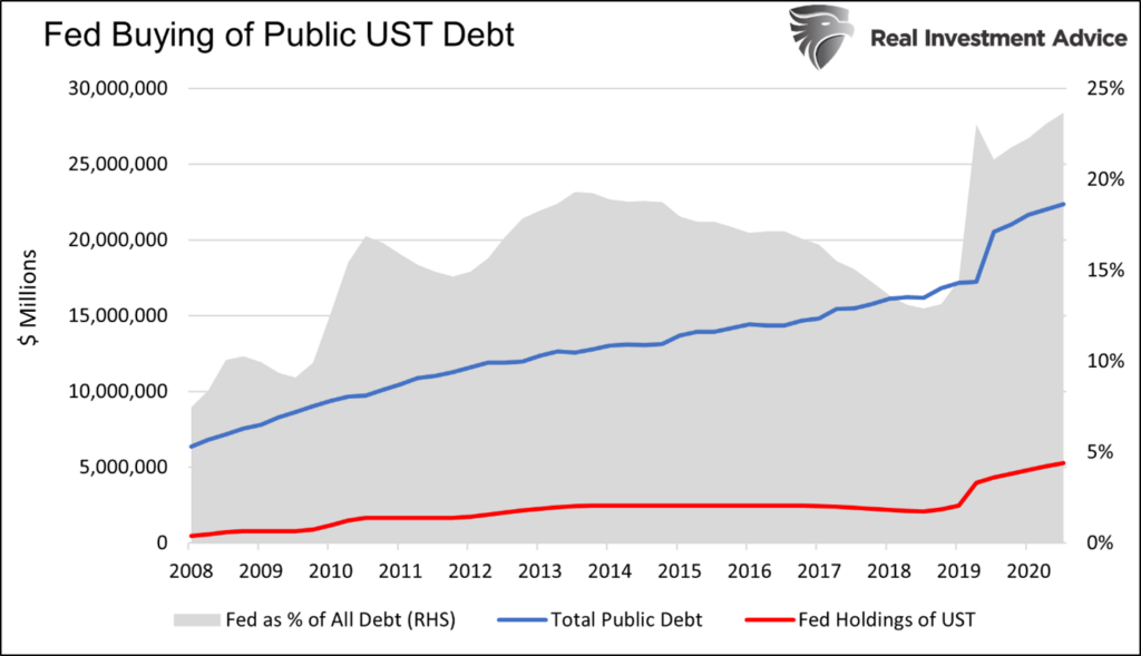 Fed Buying Of Public Debt