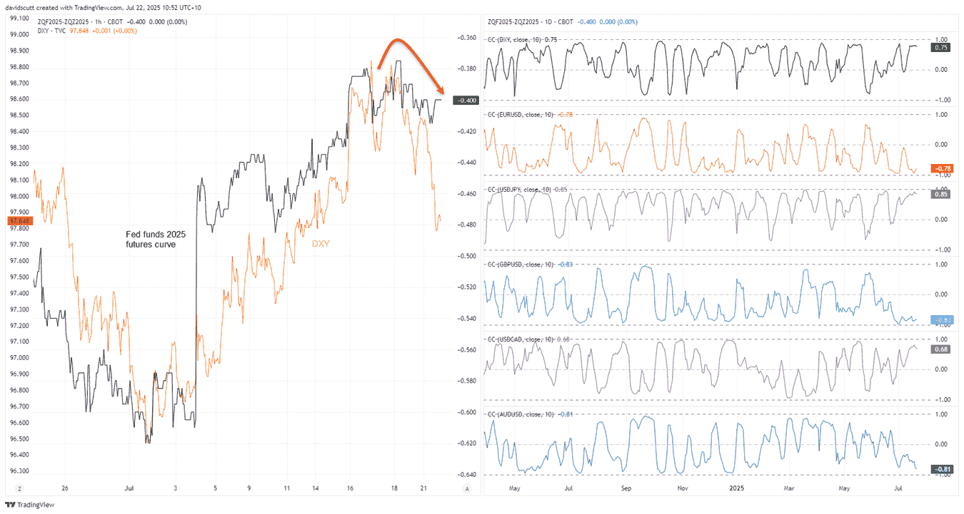 Rolling Correlation Coefficient Scores