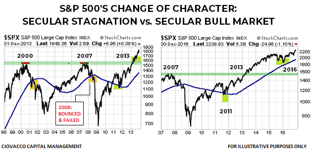 S&P 500 Change of Charecter