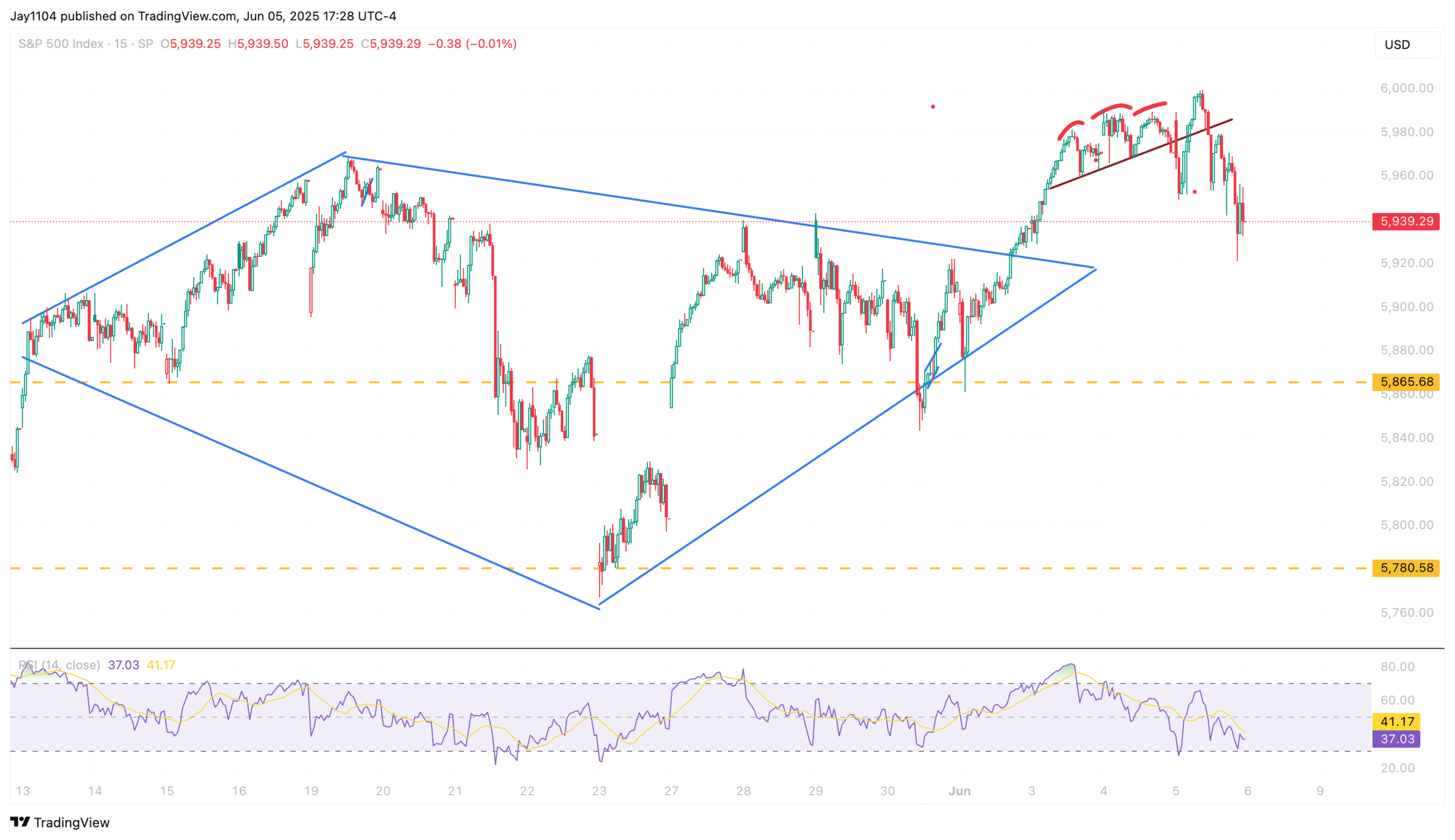 S&P 500 Chart