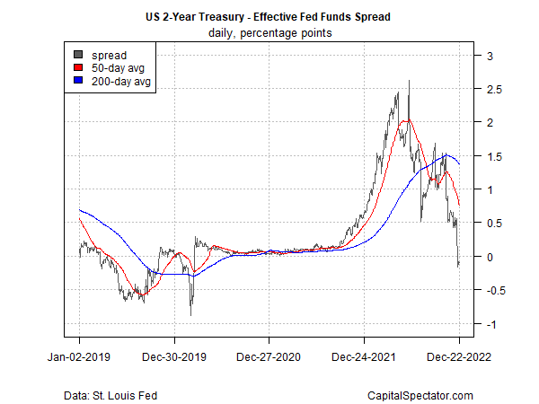 US 2-Year Effective Fed Funds Spread