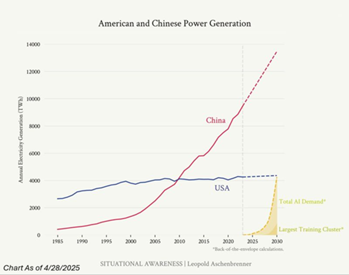 American and Chinese Power Generation