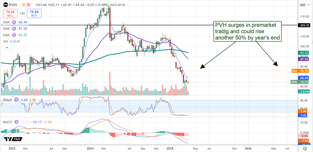 PVH Price Chart