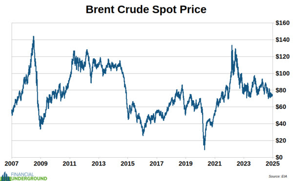 Brent Crude Spot Price