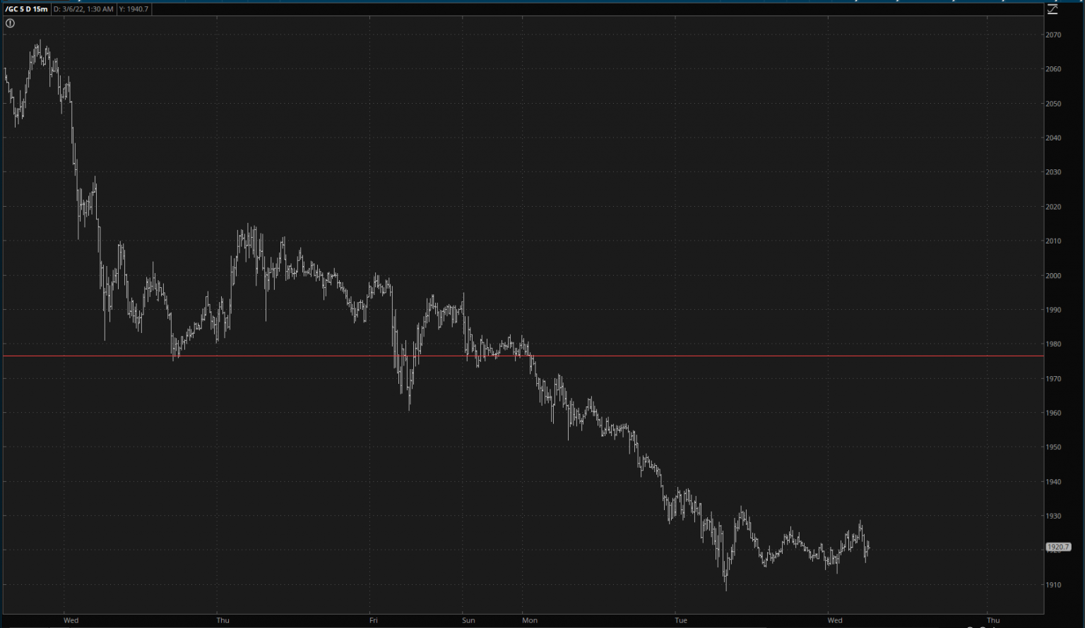 Gold 15-Minute Chart