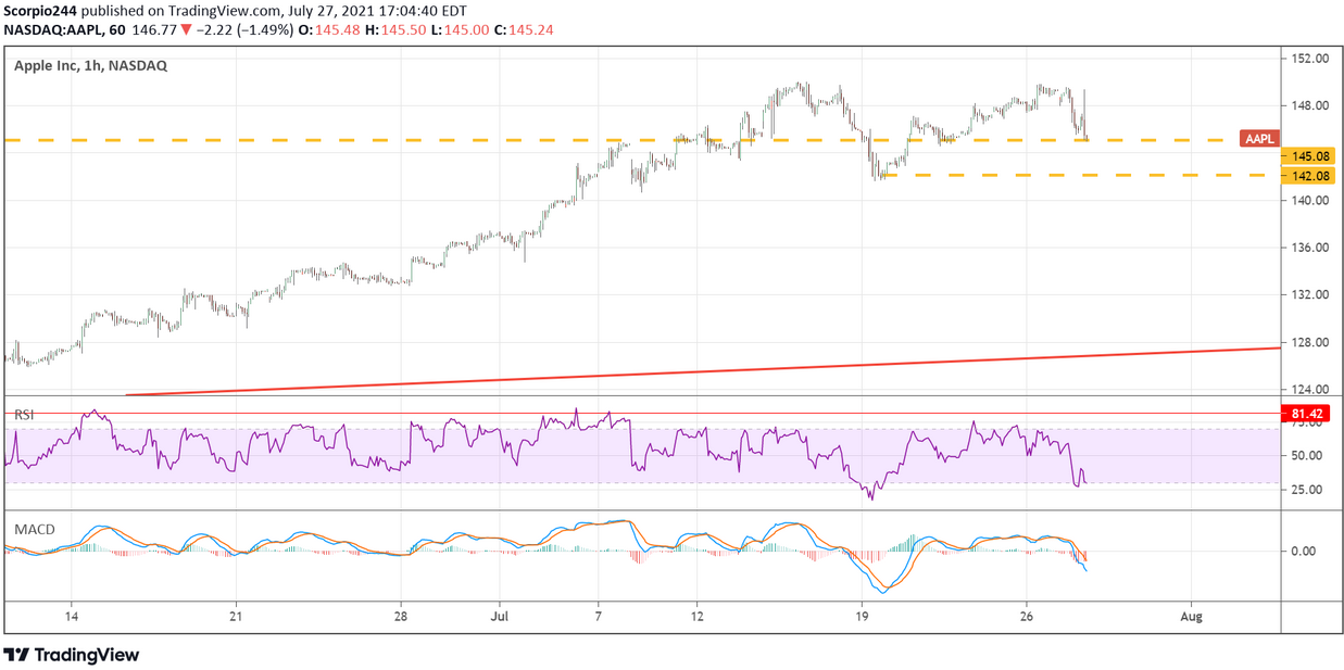 Apple Inc Daily Chart