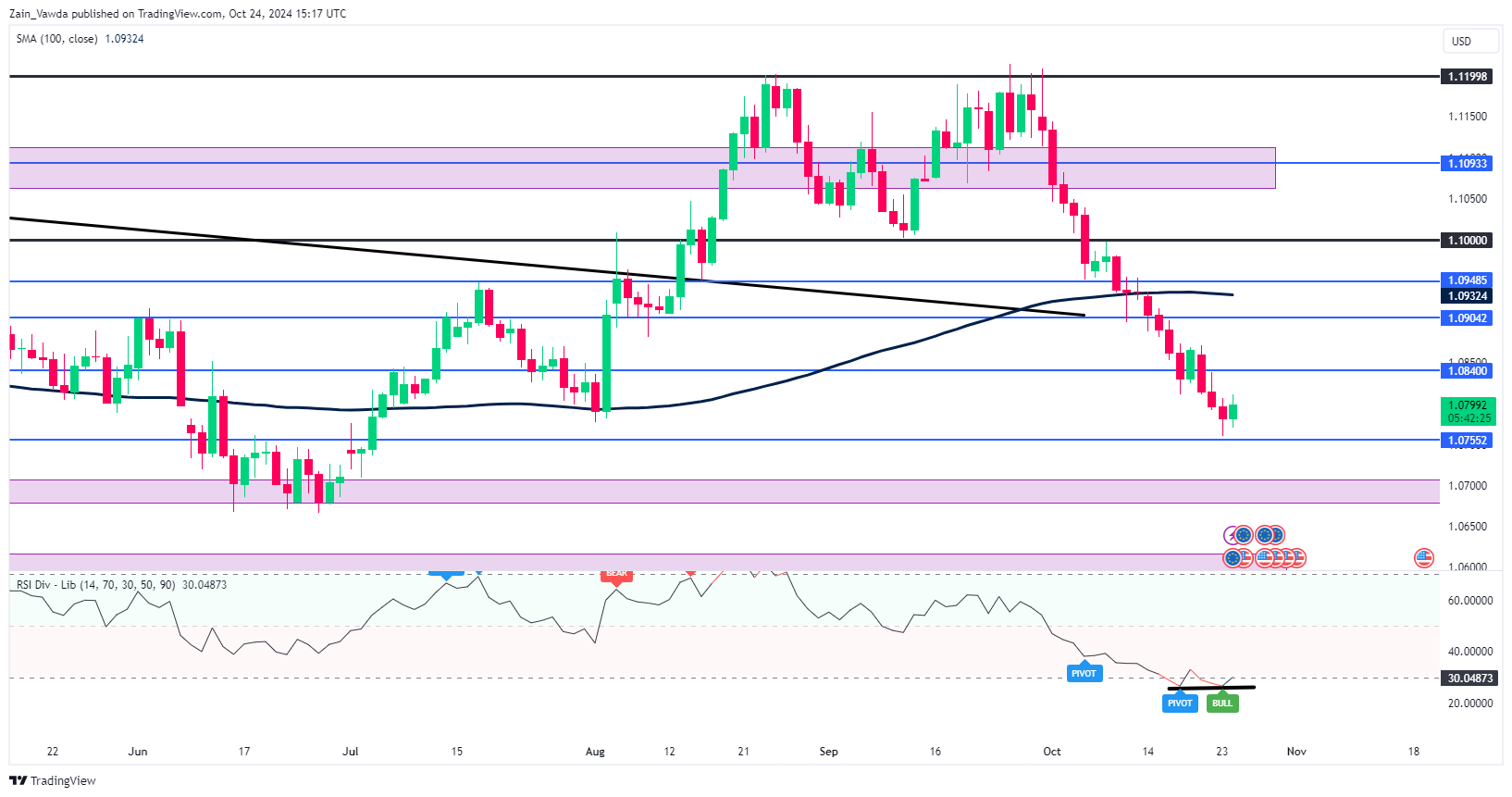 EUR/USD-Daily Chart