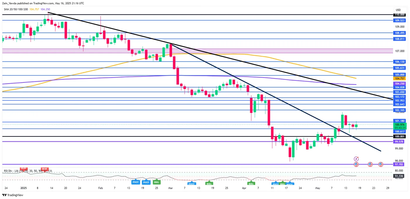 US Dollar Index-Daily Chart