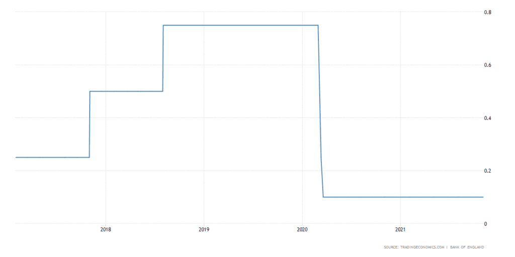 BoE rates.