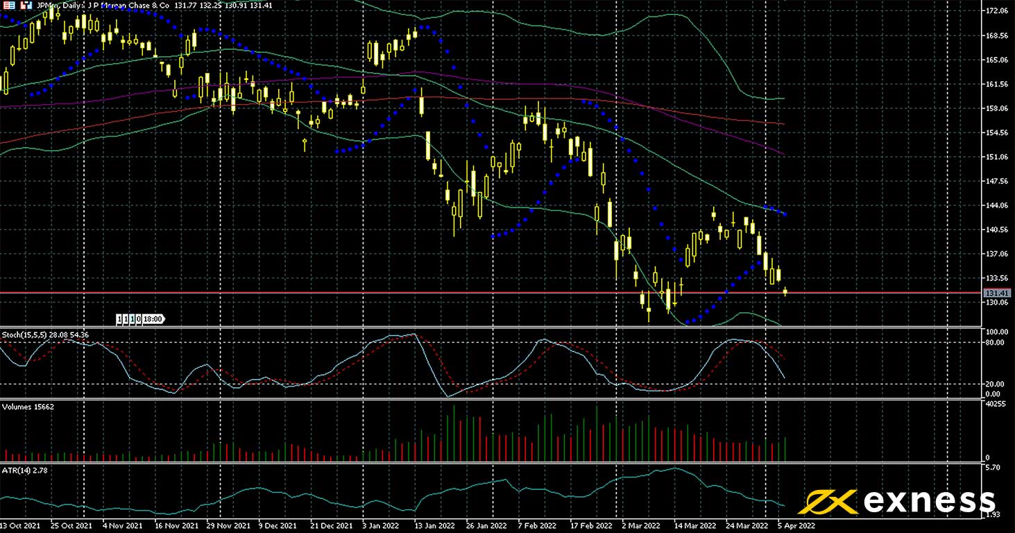 JPM stock price chart.