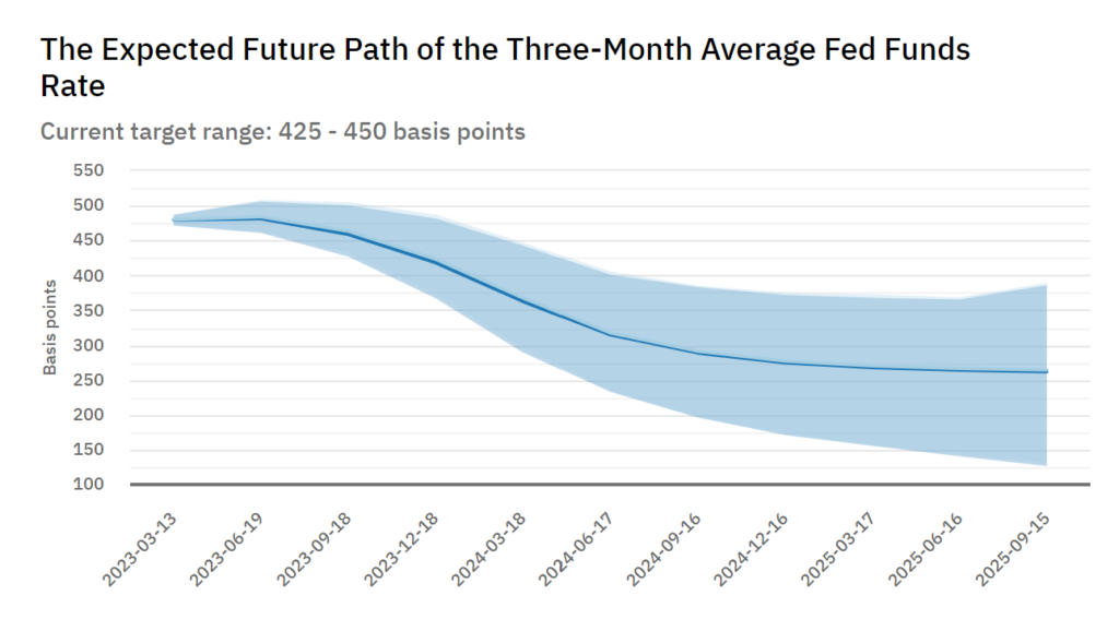 Expected Path of 3-month Average Fed Funds Rate