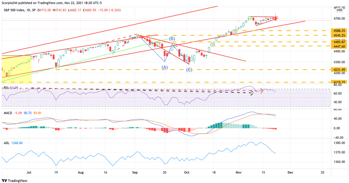 S&P 500 Index Daily Chart