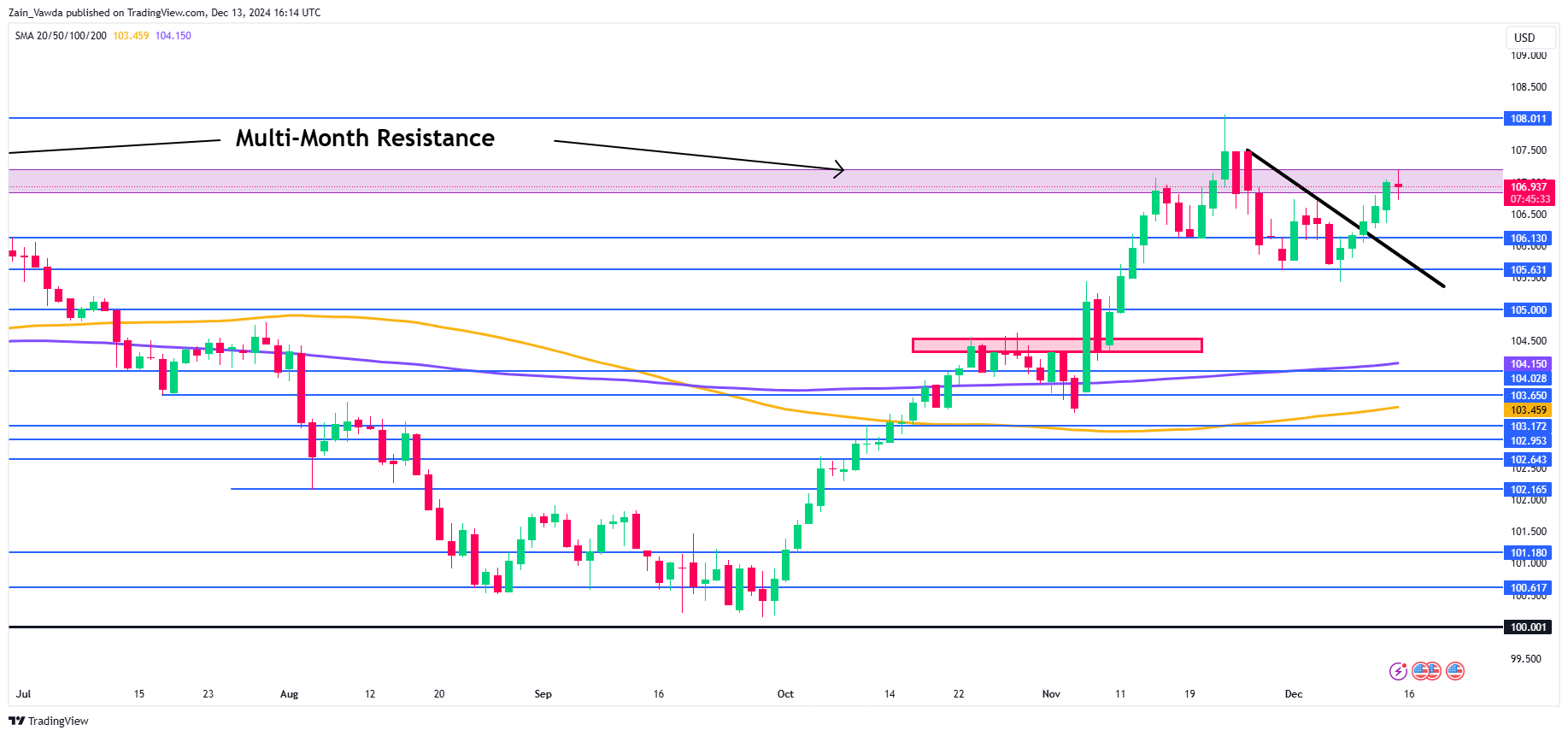 Dollar Index-Daily Chart