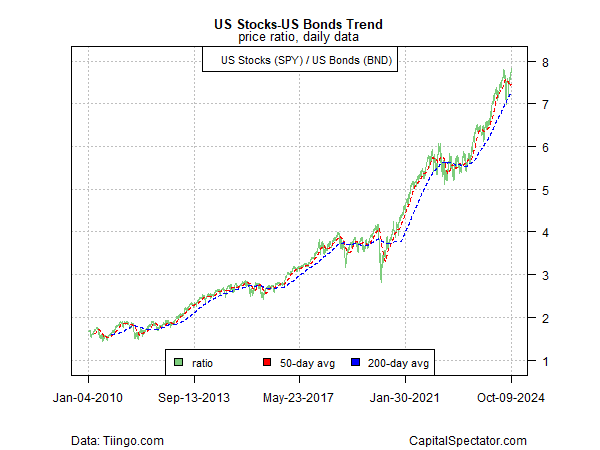 SPY vs BND Chart