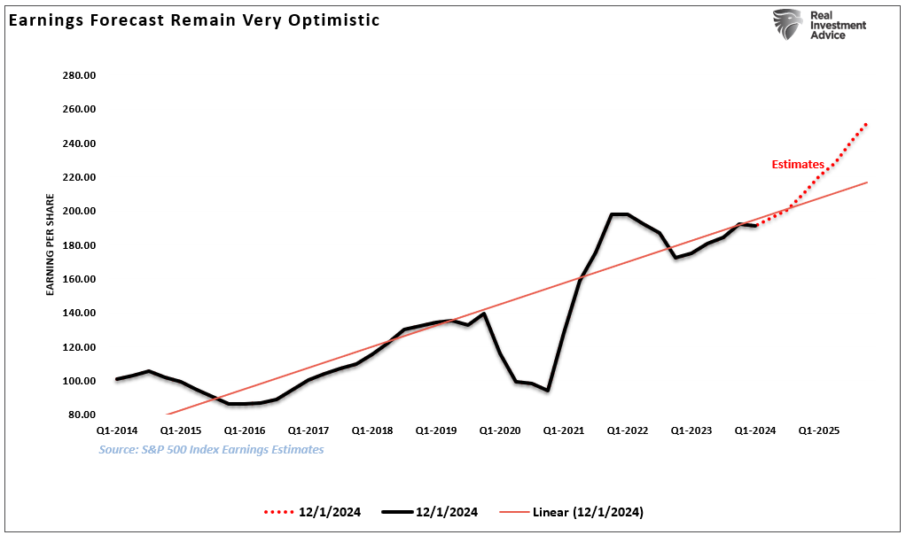 Earnings Forecast Remain Very Optimistic