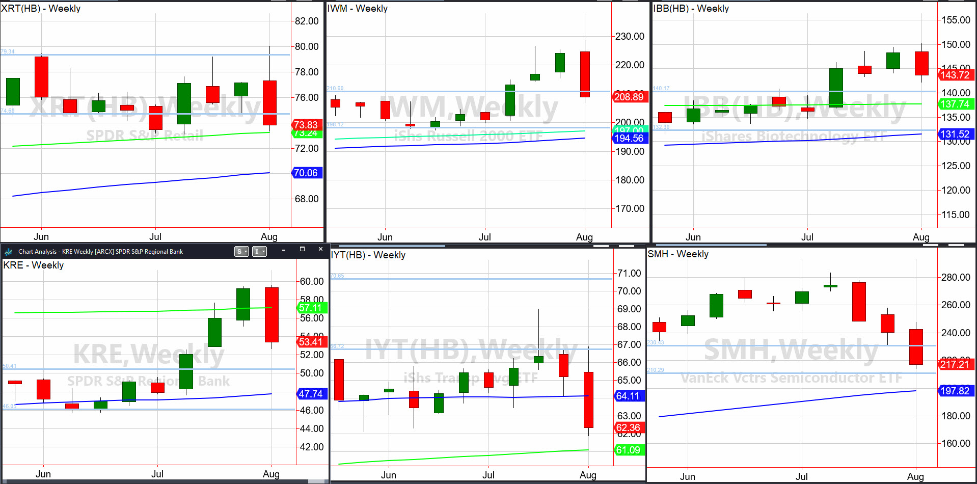 Sectors Weekly Chart