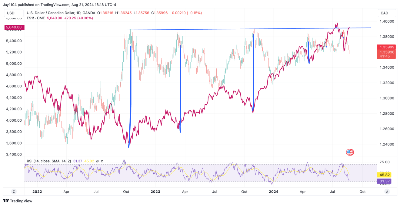 USD/CAD-Daily Chart