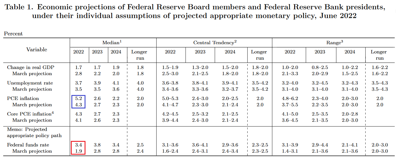 Fed Members' Economic Projections