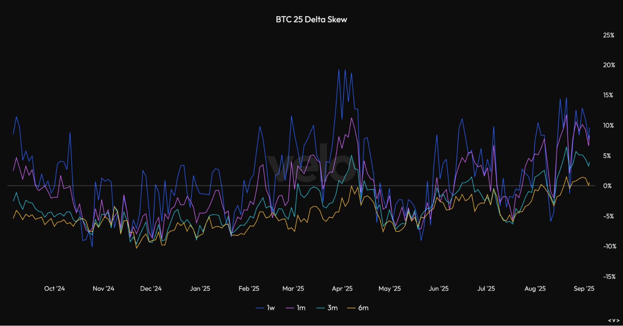 BTC Delta Skew Chart
