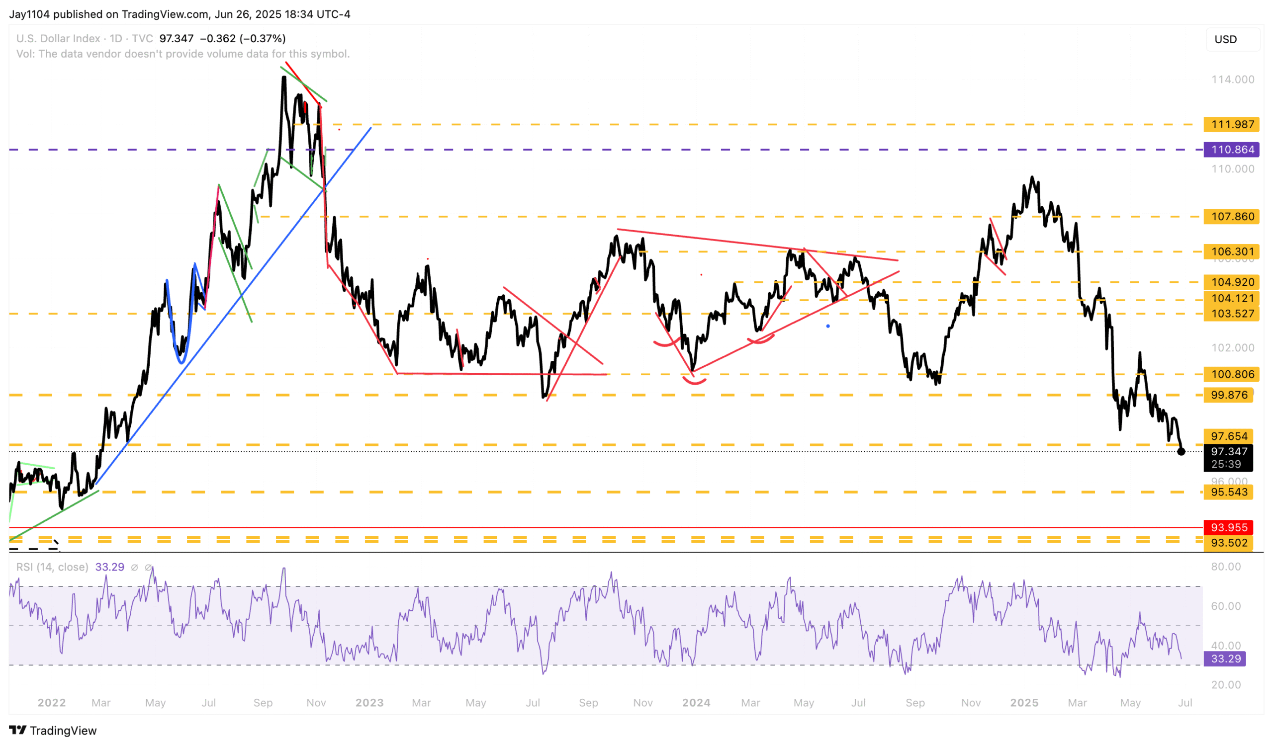 US Dollar Index-Daily Chart
