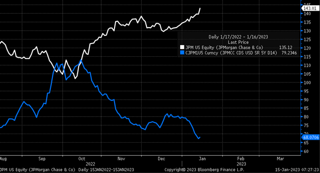 JPMorgan Stock Price Vs. CDS