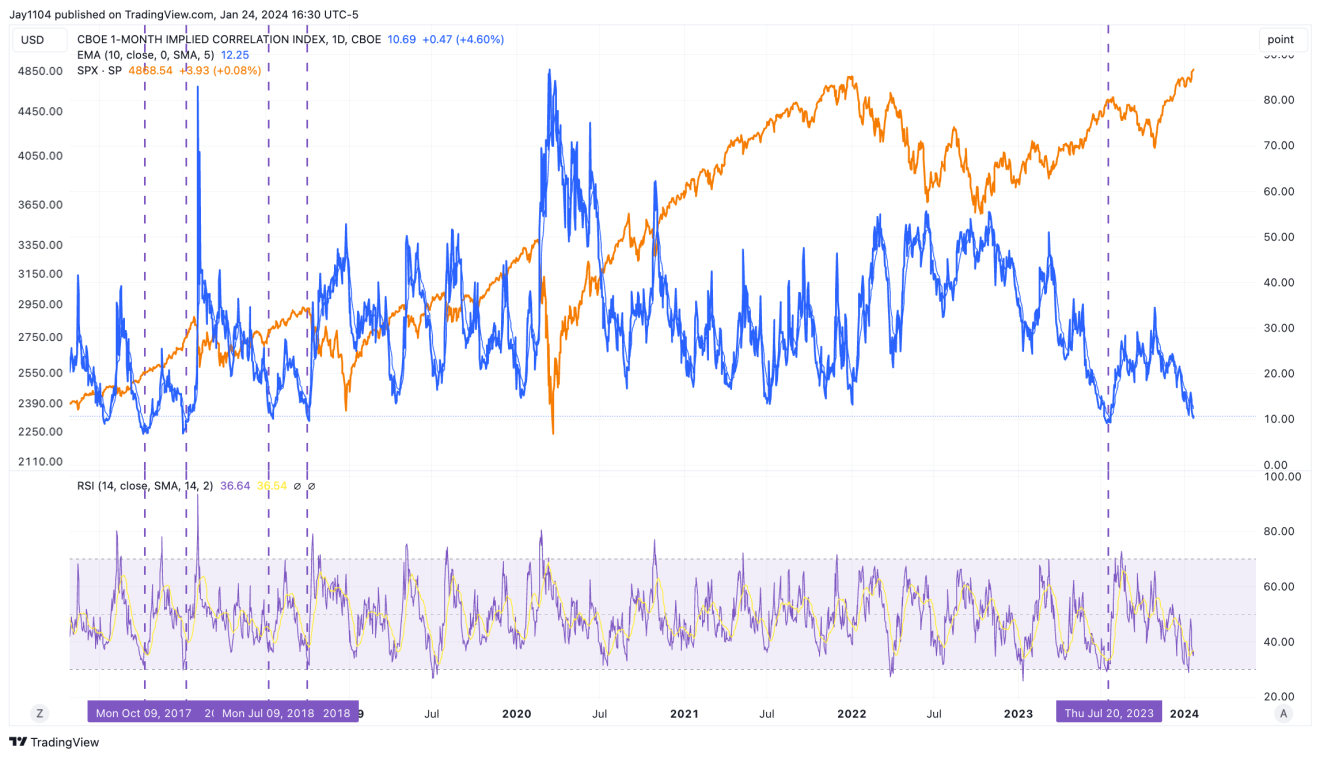 1-Month Implied Correlation Index-Daily Chart
