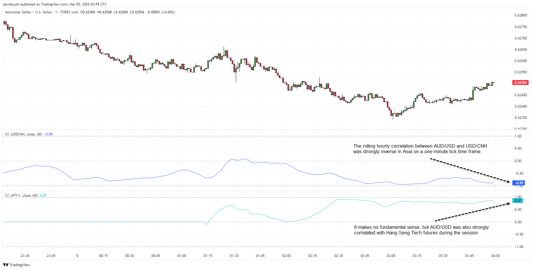 AUD/USD Chart