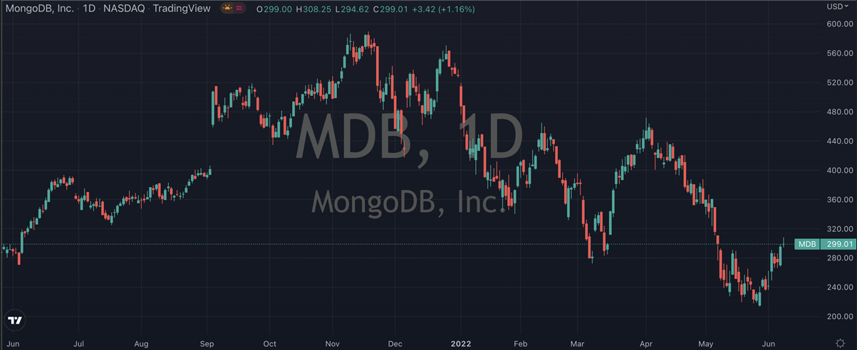 MongoDB Stock Chart