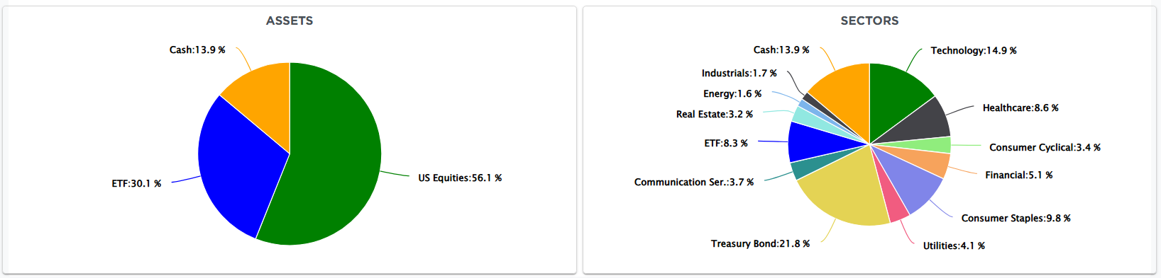 Portfolio Allocation Model