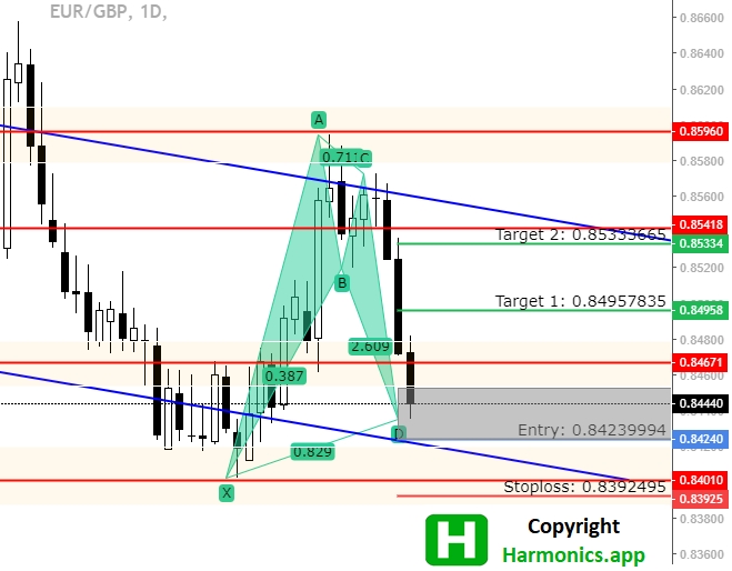 EUR/GBP forecast.