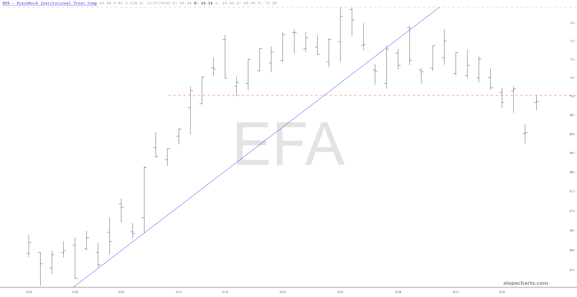 EFA Price Chart