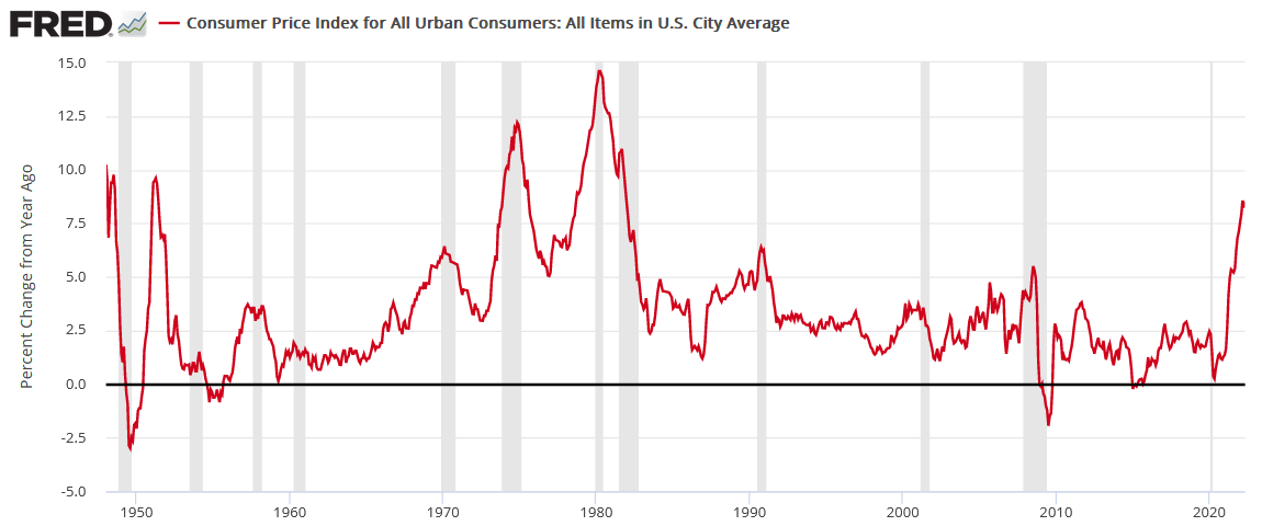 Consumer Price Index - Urban Consumers