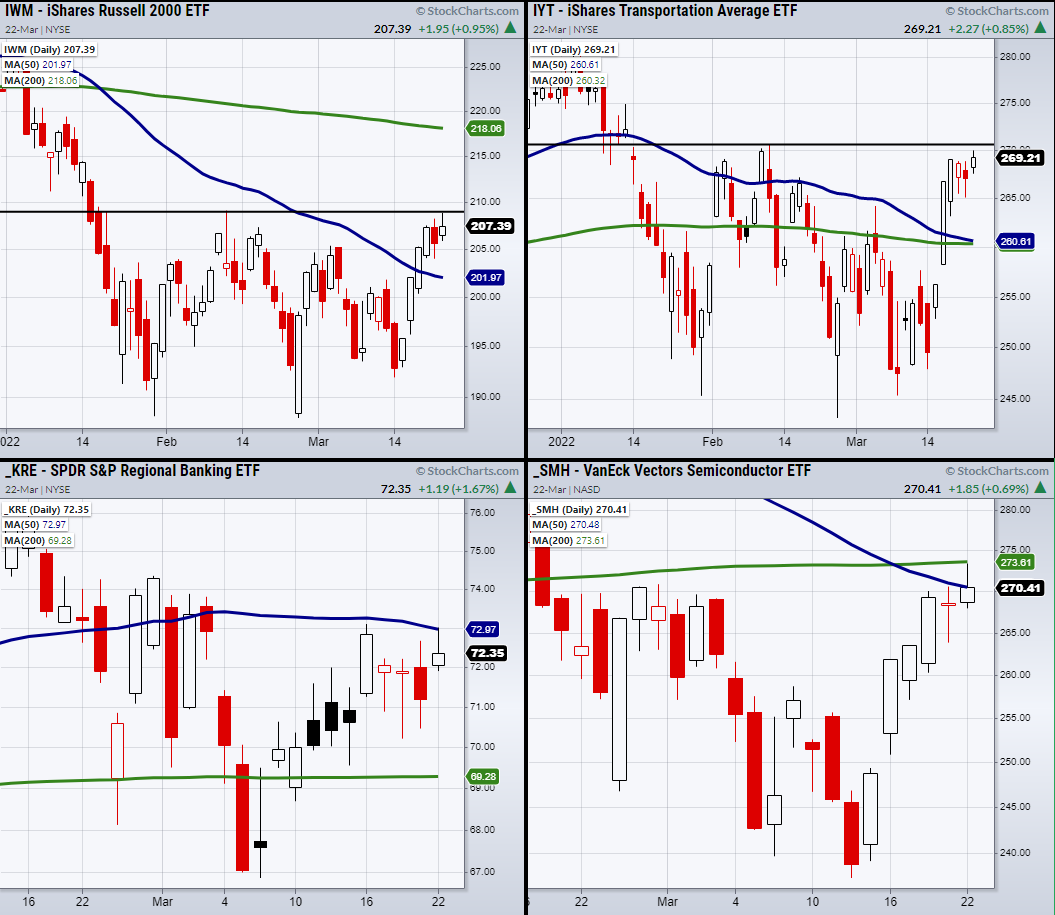 Major 4 Indices Chart