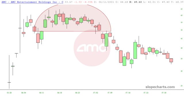 AMC Inc Chart