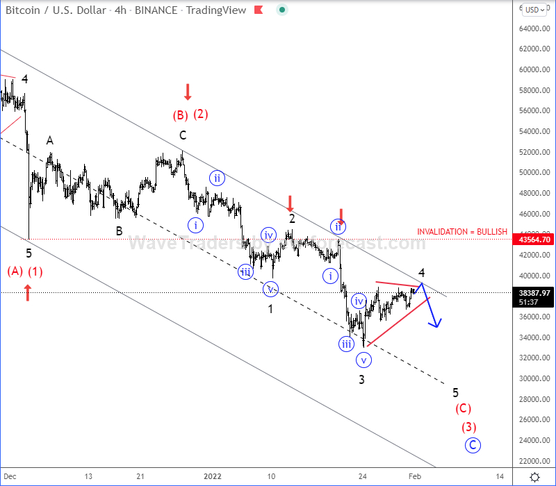 Bitcoin Elliott Wave analysis 4-hour chart.