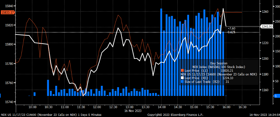 NDX-Index Chart