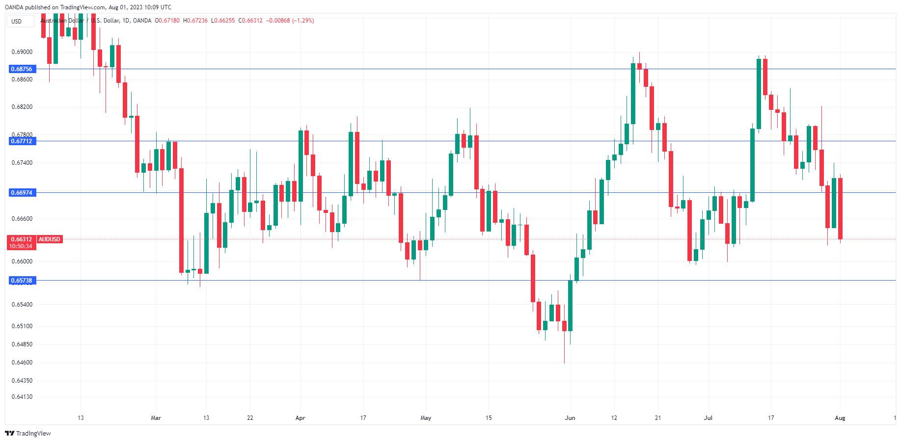 AUD/USD Daily Chart