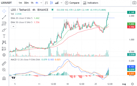 Lido DAO Price Surges Again Over the Past 24 Hours