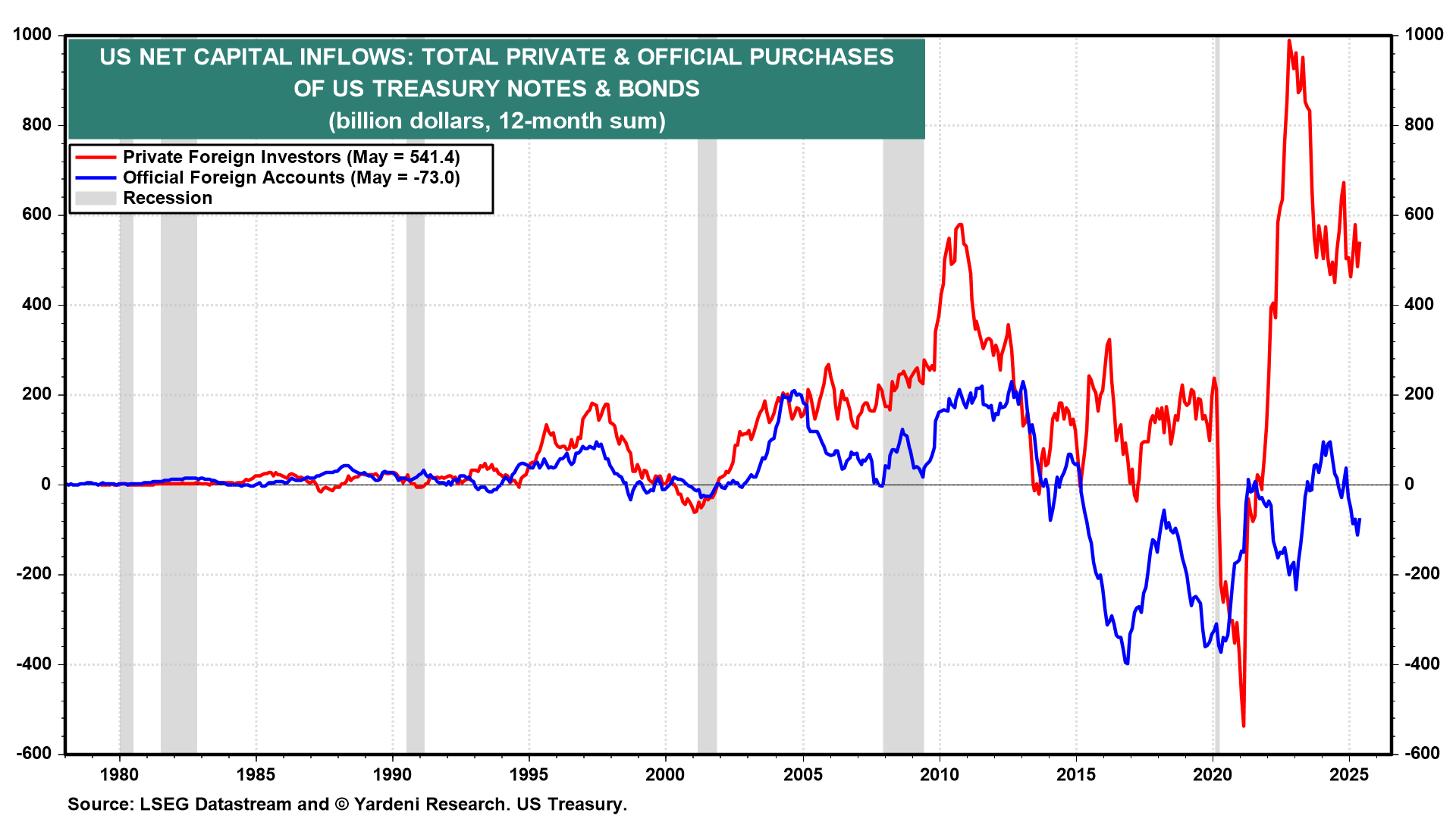 Figure 8-Total Private & Official Purchases