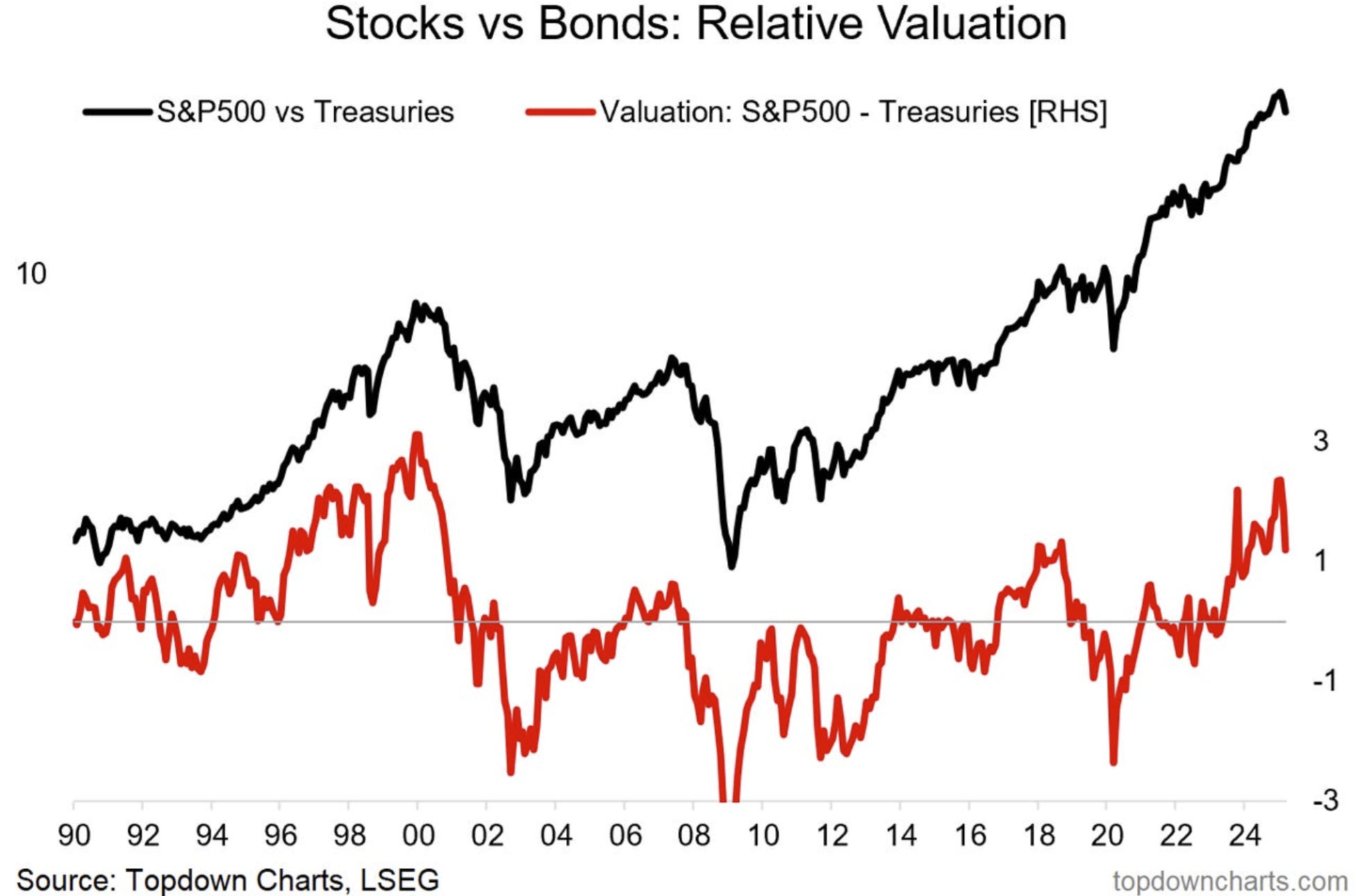 Stocks vs Bonds - Relative Valuation